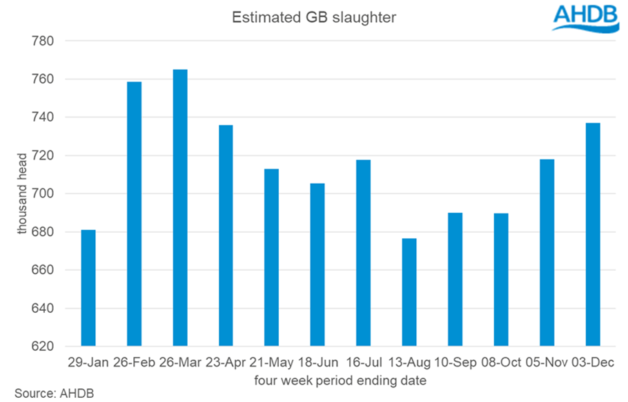 bar chart showing estimated pig kill